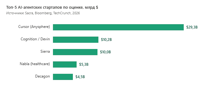 Топ-5 AI-агентских стартапов по оценке на 2026 год: Cursor 29,3 млрд, Cognition 10,2 млрд, Sierra 10 млрд, Nabla 5,3 млрд, Decagon 4,5 млрд долларов