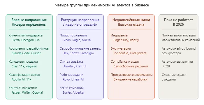 Четыре группы применимости AI-агентов в бизнесе: зрелые направления с лидерами (поддержка, разработка, продажи, маркетинг), растущие направления без явного лидера (знания, аналитика, рабочие задачи, SEO), недооценённые ниши (инциденты, эксплуатация, compliance), и сценарии, которые пока не работают в 2026 году