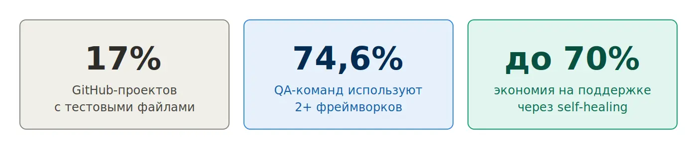 Три ключевых показателя 2026: 17% GitHub-проектов с тестами, 74,6% QA-команд используют 2+ фреймворков, до 70% экономии на поддержке через self-healing