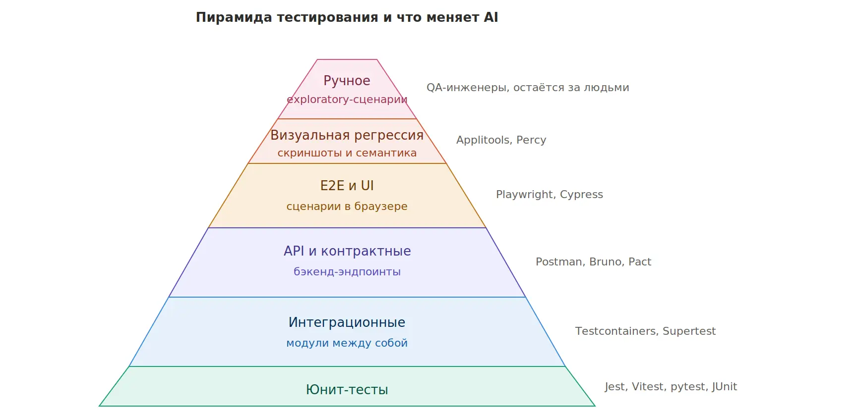 Пирамида тестирования: от юнит-тестов в основании до ручного exploratory на вершине, с указанием инструментов для каждого уровня