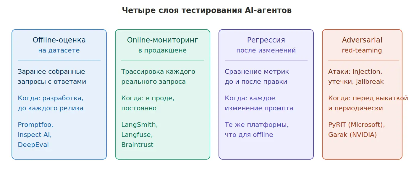 Четыре слоя тестирования AI-агентов: offline-оценка на датасете, online-мониторинг в продакшене, регрессия после изменений, adversarial red-teaming