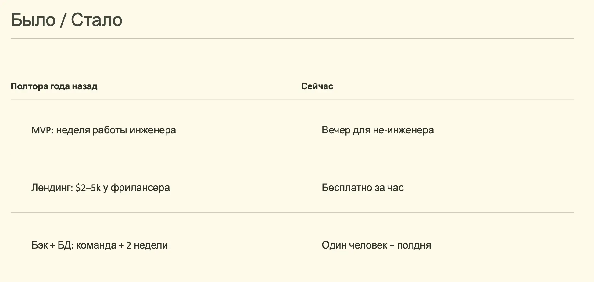Слайд «Было / Стало»: полтора года назад MVP — неделя работы инженера, лендинг — $2–5k у фрилансера, бэк и БД — команда и 2 недели; сейчас — вечер для не-инженера, бесплатно за час, один человек и полдня