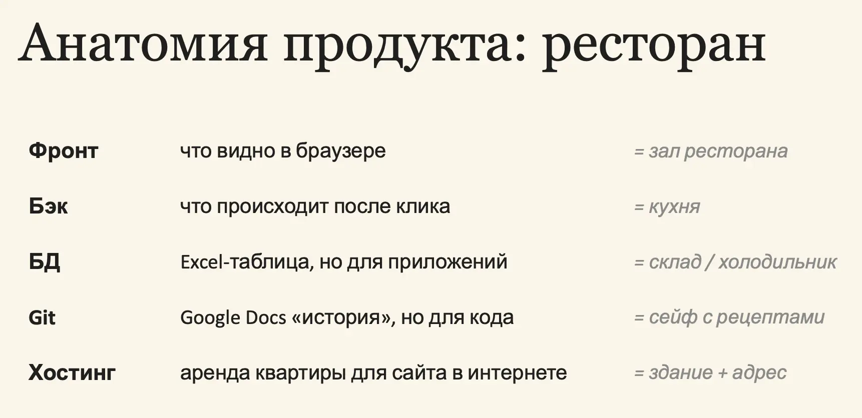 Слайд «Анатомия продукта: ресторан»: фронт — что видно в браузере, зал ресторана; бэк — что происходит после клика, кухня; БД — Excel-таблица для приложений, склад; Git — «история» Google Docs для кода, сейф с рецептами; хостинг — аренда квартиры для сайта, здание и адрес