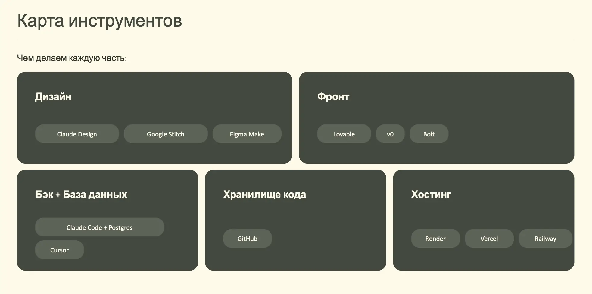 Слайд «Карта инструментов»: дизайн — Claude Design, Google Stitch, Figma Make; фронт — Lovable, v0, Bolt; бэк и база данных — Claude Code + Postgres, Cursor; хранилище кода — GitHub; хостинг — Render, Vercel, Railway