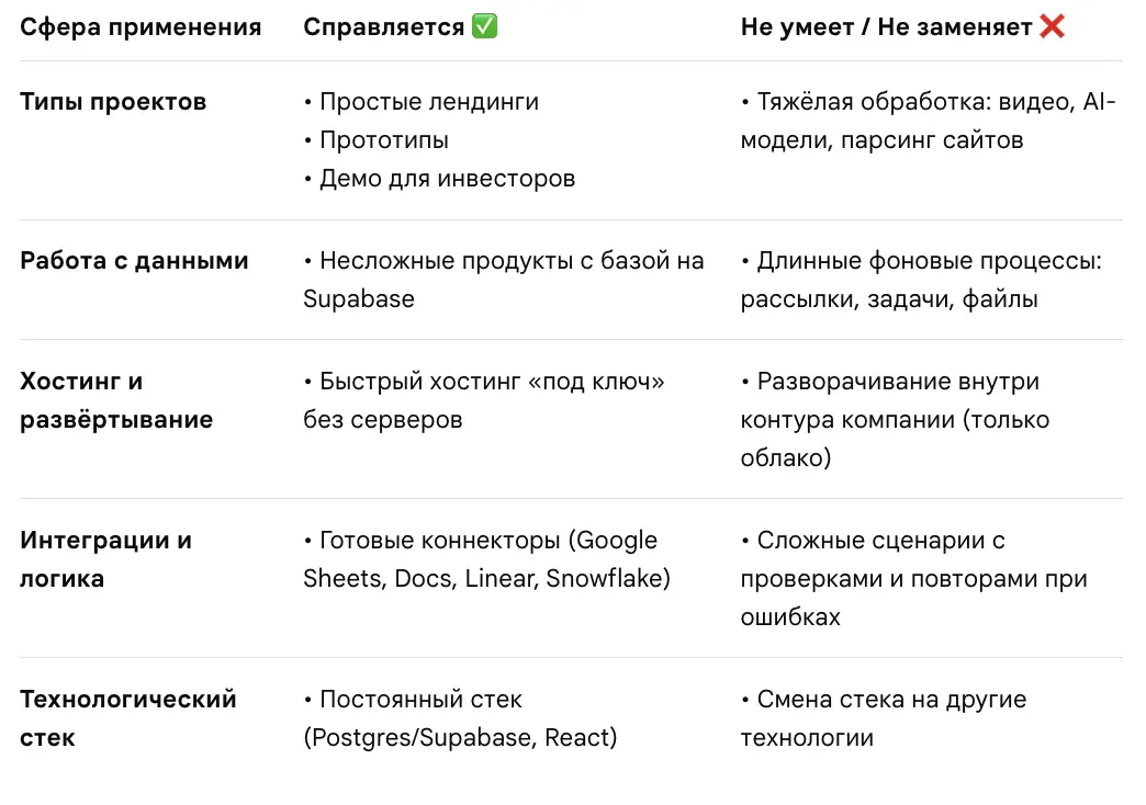 Таблица «Справляется / Не умеет — не заменяет» по сферам применения: типы проектов, работа с данными, хостинг и развёртывание, интеграции и логика, технологический стек