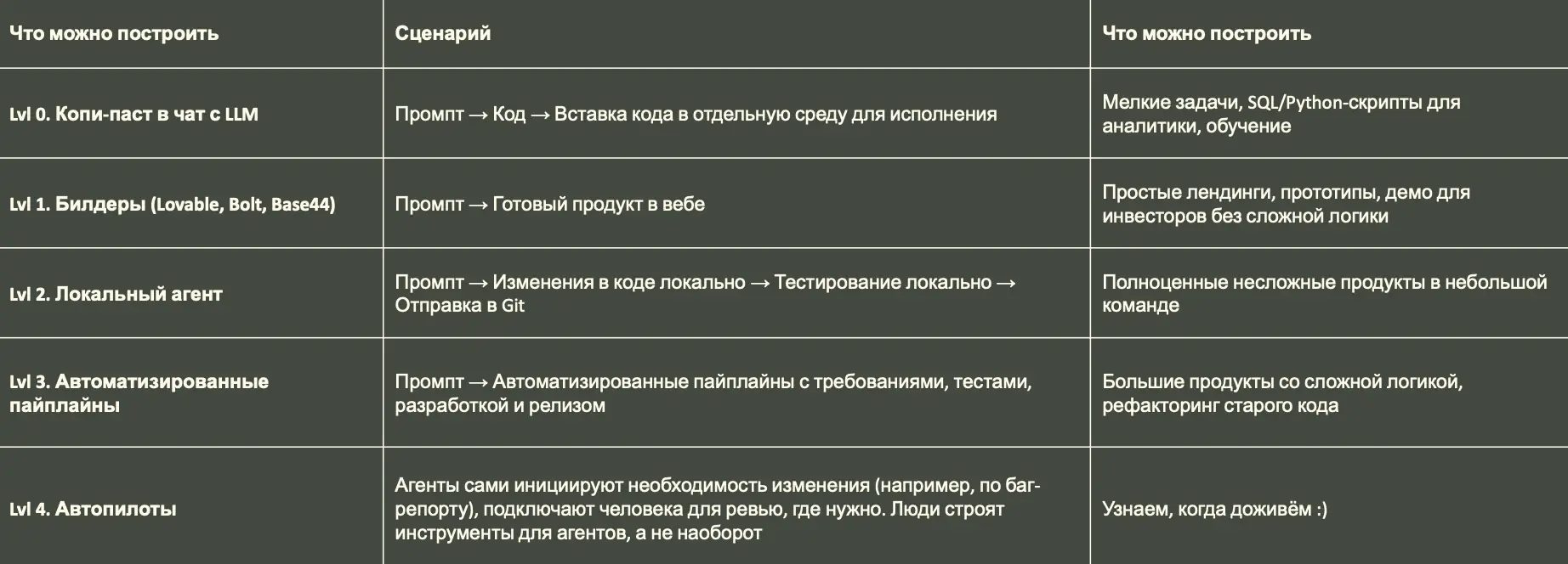Таблица уровней зрелости AI-кодинга: Lvl 0 — копи-паст в чат с LLM, Lvl 1 — билдеры (Lovable, Bolt, Base44), Lvl 2 — локальный агент, Lvl 3 — автоматизированные пайплайны, Lvl 4 — автопилоты