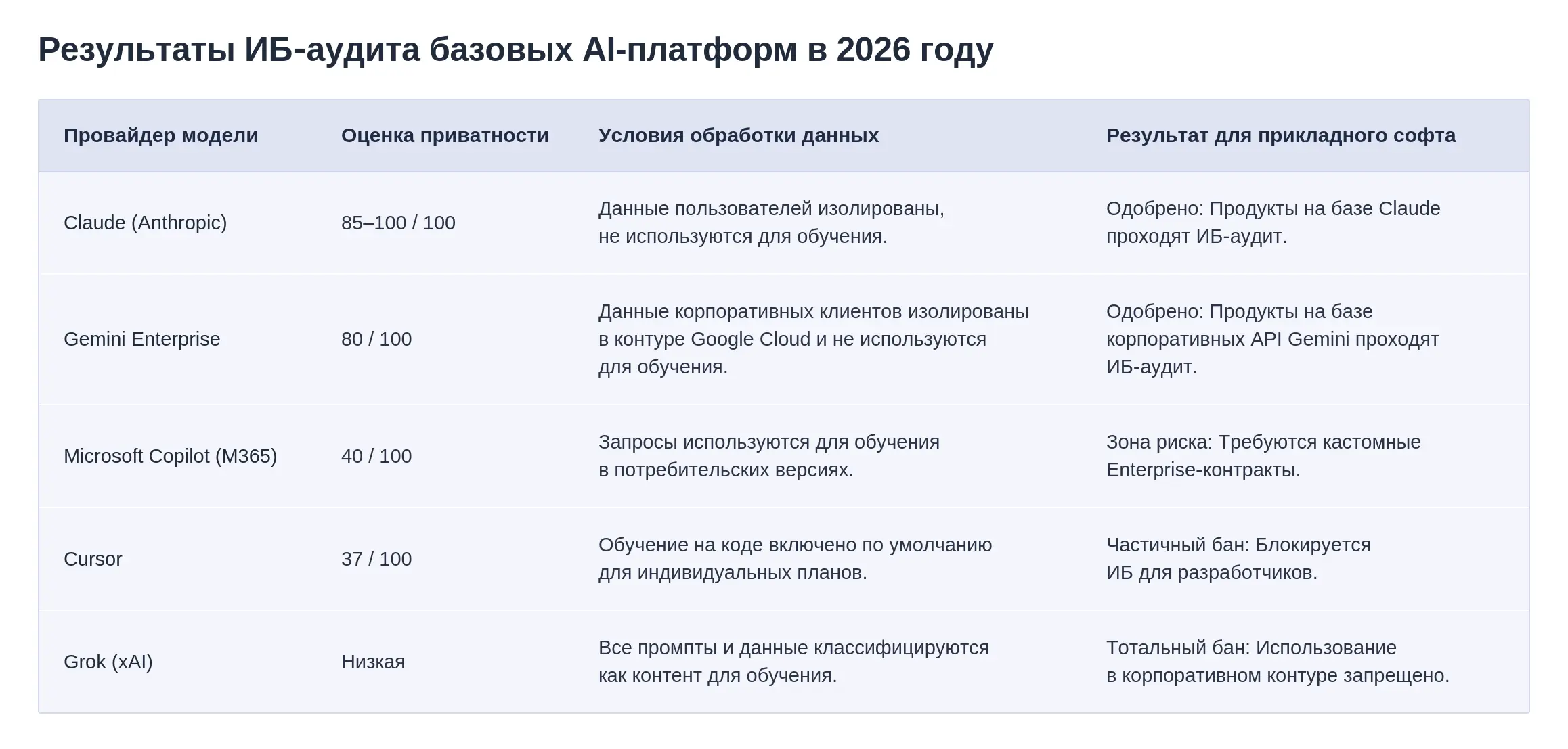 Результаты ИБ-аудита базовых AI-платформ в 2026 году